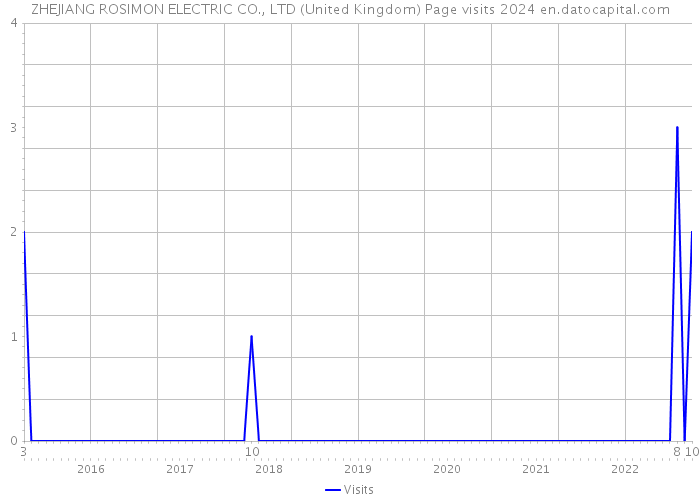 ZHEJIANG ROSIMON ELECTRIC CO., LTD (United Kingdom) Page visits 2024 