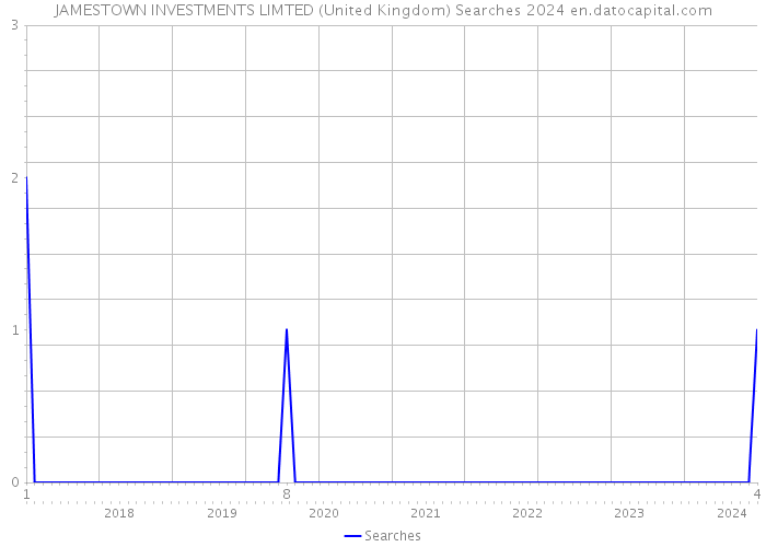 JAMESTOWN INVESTMENTS LIMTED (United Kingdom) Searches 2024 