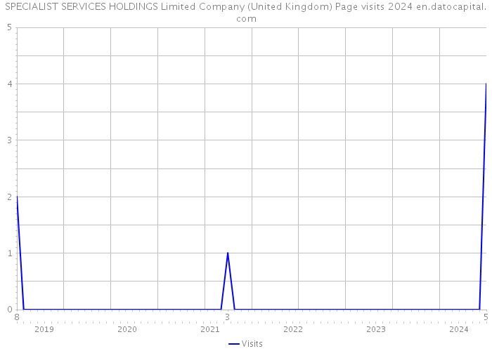 SPECIALIST SERVICES HOLDINGS Limited Company (United Kingdom) Page visits 2024 
