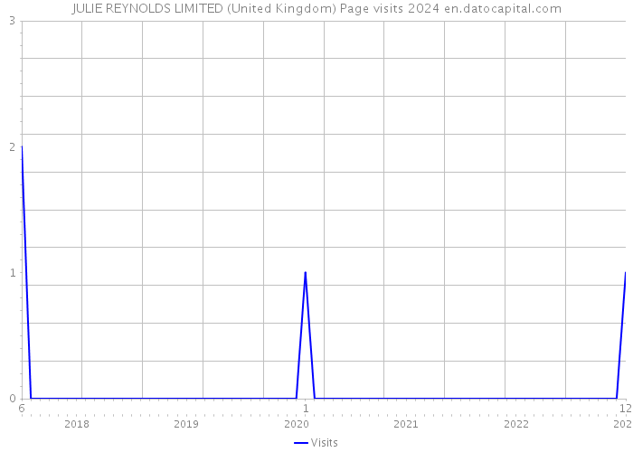JULIE REYNOLDS LIMITED (United Kingdom) Page visits 2024 