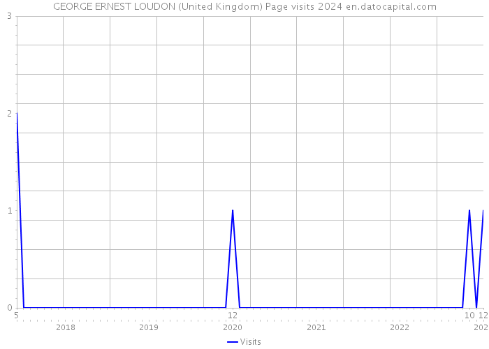 GEORGE ERNEST LOUDON (United Kingdom) Page visits 2024 