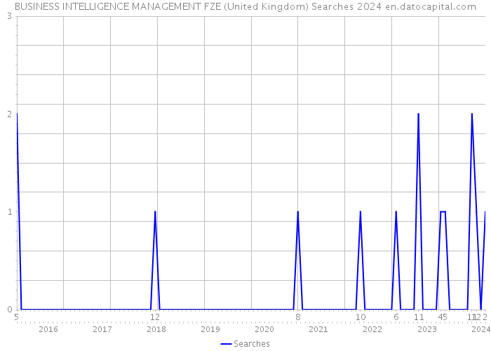 BUSINESS INTELLIGENCE MANAGEMENT FZE (United Kingdom) Searches 2024 