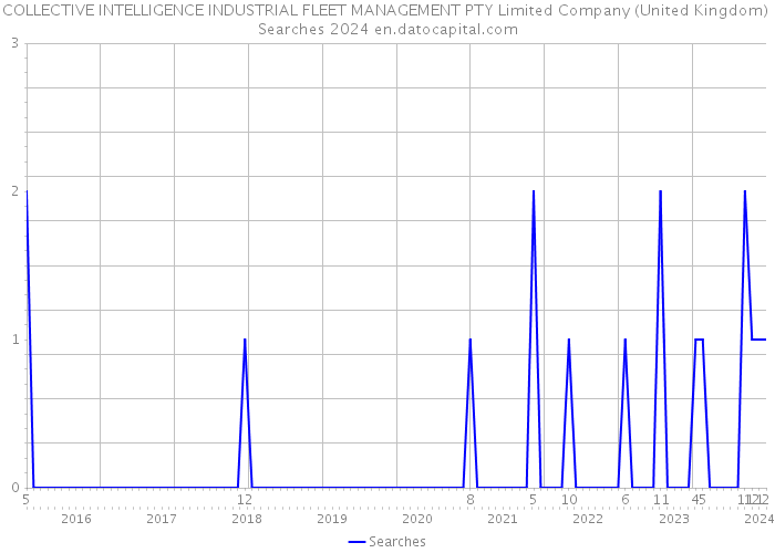 COLLECTIVE INTELLIGENCE INDUSTRIAL FLEET MANAGEMENT PTY Limited Company (United Kingdom) Searches 2024 
