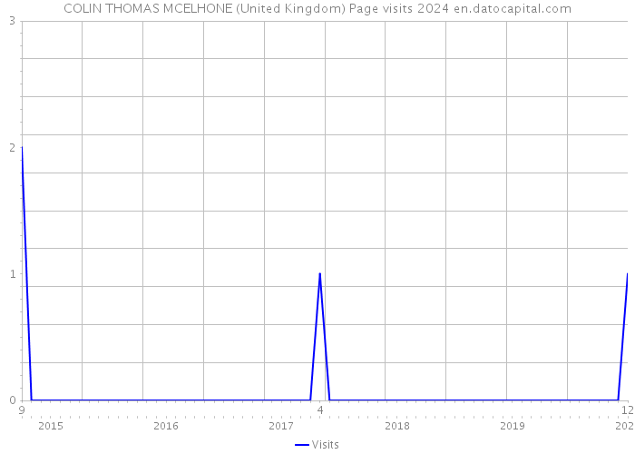 COLIN THOMAS MCELHONE (United Kingdom) Page visits 2024 
