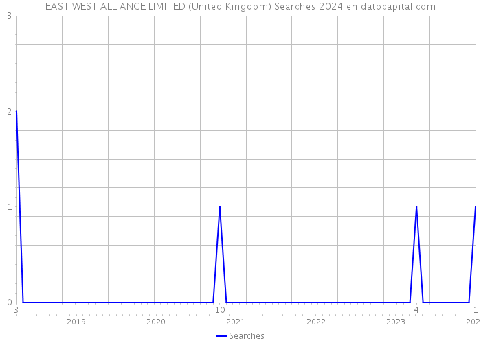 EAST WEST ALLIANCE LIMITED (United Kingdom) Searches 2024 