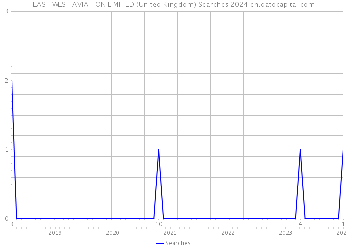 EAST WEST AVIATION LIMITED (United Kingdom) Searches 2024 