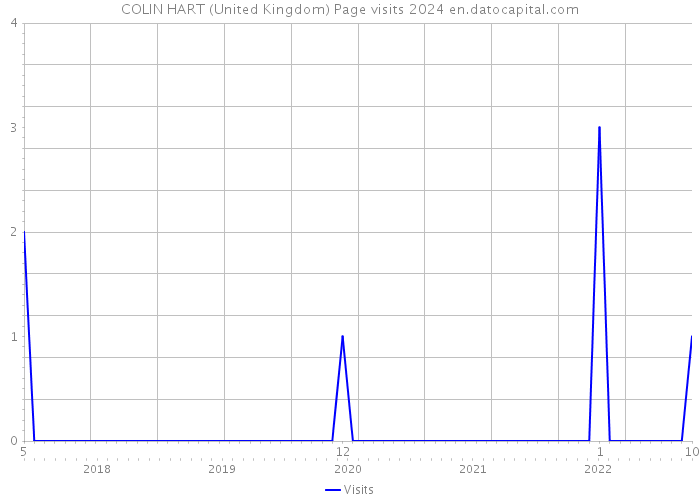COLIN HART (United Kingdom) Page visits 2024 
