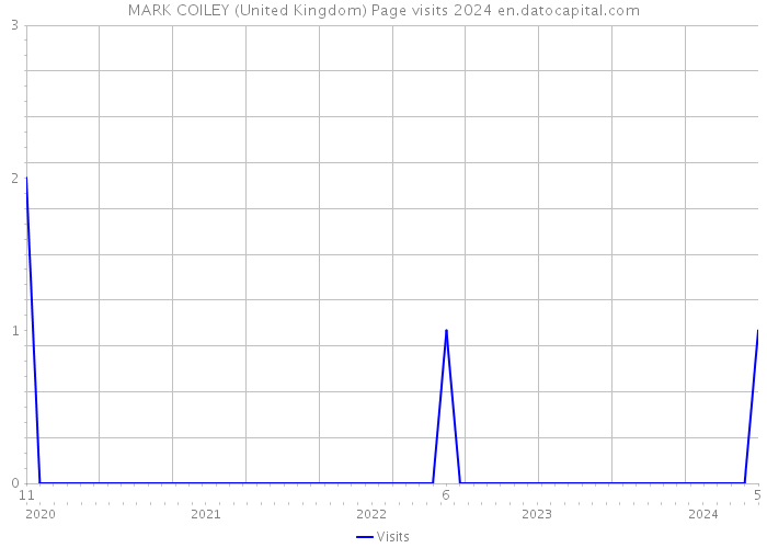 MARK COILEY (United Kingdom) Page visits 2024 