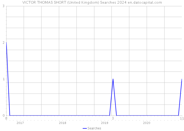 VICTOR THOMAS SHORT (United Kingdom) Searches 2024 