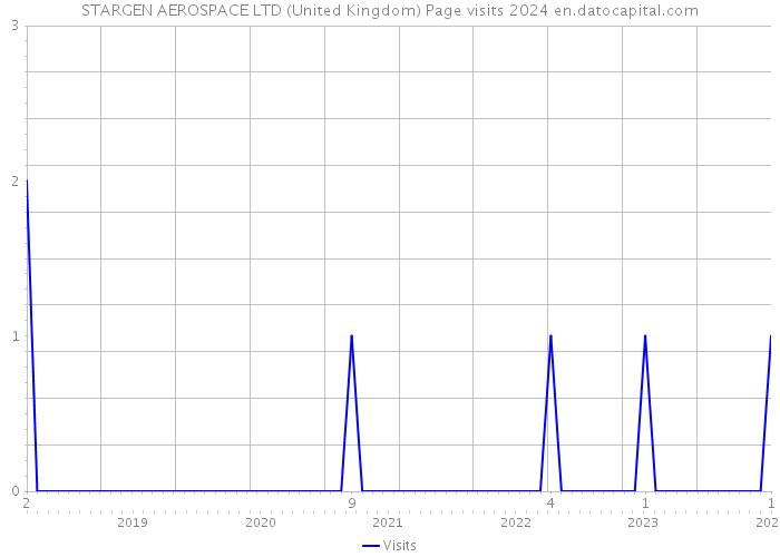 STARGEN AEROSPACE LTD (United Kingdom) Page visits 2024 