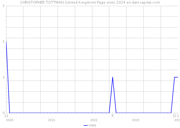 CHRISTOPHER TOTTMAN (United Kingdom) Page visits 2024 