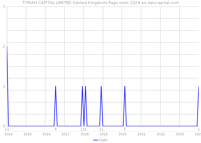 TYRIAN CAPITAL LIMITED (United Kingdom) Page visits 2024 