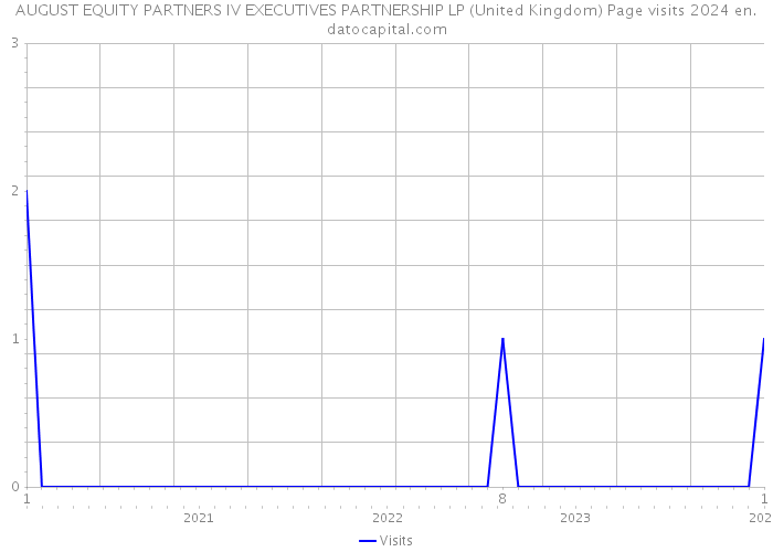 AUGUST EQUITY PARTNERS IV EXECUTIVES PARTNERSHIP LP (United Kingdom) Page visits 2024 