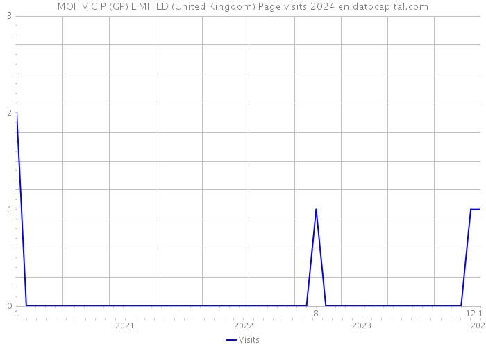 MOF V CIP (GP) LIMITED (United Kingdom) Page visits 2024 