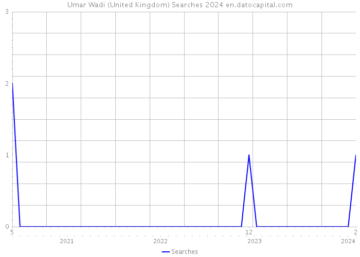 Umar Wadi (United Kingdom) Searches 2024 