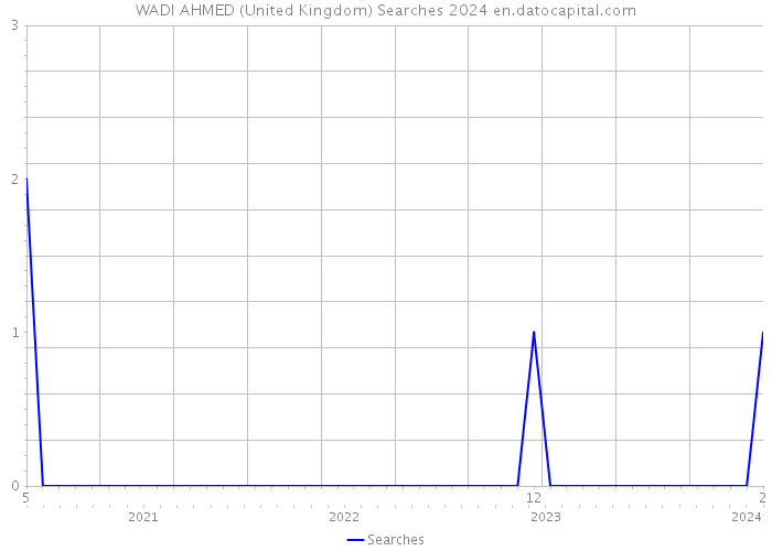 WADI AHMED (United Kingdom) Searches 2024 