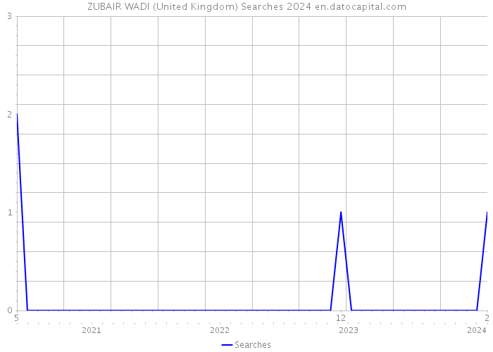 ZUBAIR WADI (United Kingdom) Searches 2024 