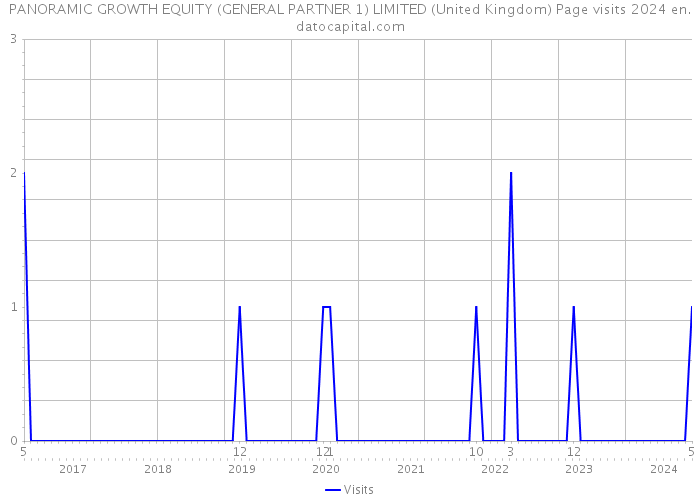 PANORAMIC GROWTH EQUITY (GENERAL PARTNER 1) LIMITED (United Kingdom) Page visits 2024 