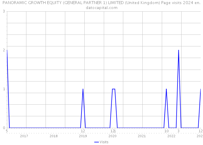 PANORAMIC GROWTH EQUITY (GENERAL PARTNER 1) LIMITED (United Kingdom) Page visits 2024 
