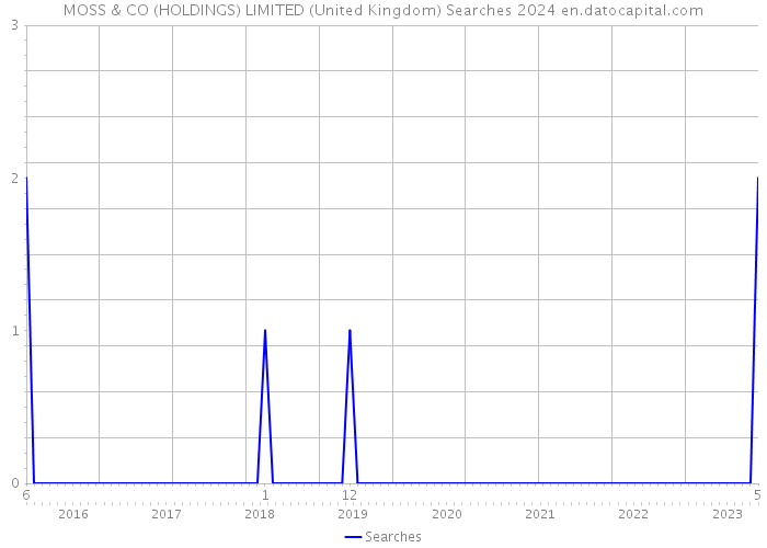 MOSS & CO (HOLDINGS) LIMITED (United Kingdom) Searches 2024 