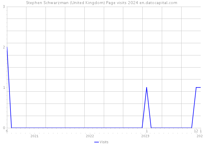 Stephen Schwarzman (United Kingdom) Page visits 2024 