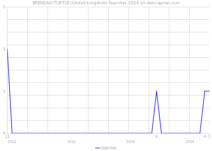 BRENDAN TURTLE (United Kingdom) Searches 2024 