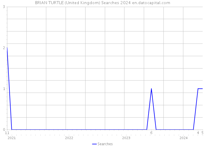 BRIAN TURTLE (United Kingdom) Searches 2024 