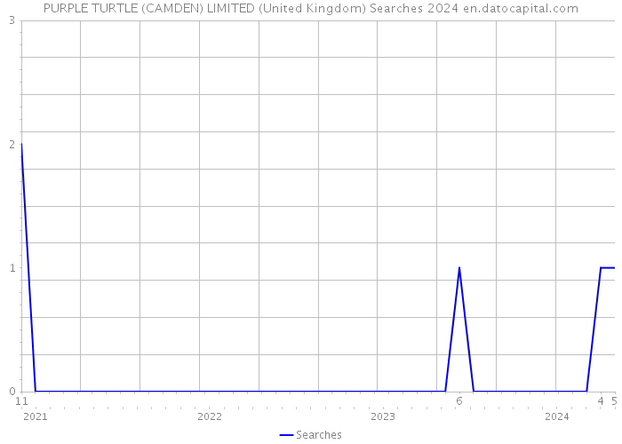 PURPLE TURTLE (CAMDEN) LIMITED (United Kingdom) Searches 2024 