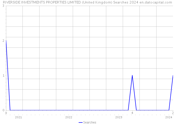 RIVERSIDE INVESTMENTS PROPERTIES LIMITED (United Kingdom) Searches 2024 