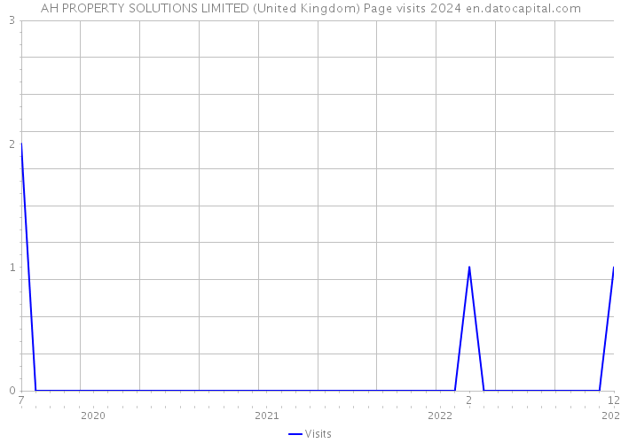 AH PROPERTY SOLUTIONS LIMITED (United Kingdom) Page visits 2024 