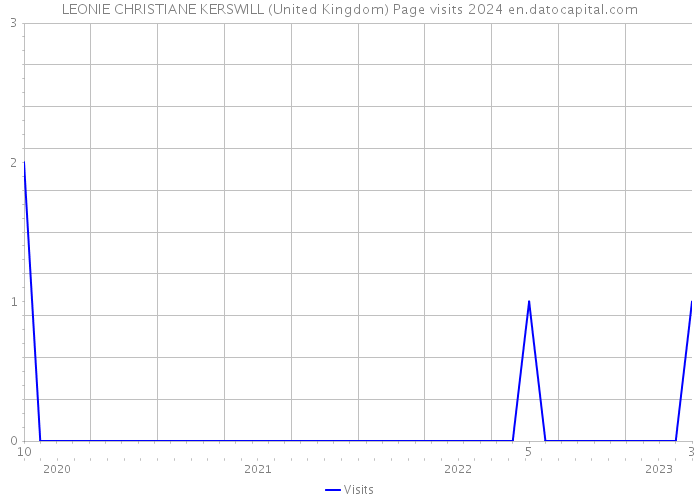 LEONIE CHRISTIANE KERSWILL (United Kingdom) Page visits 2024 