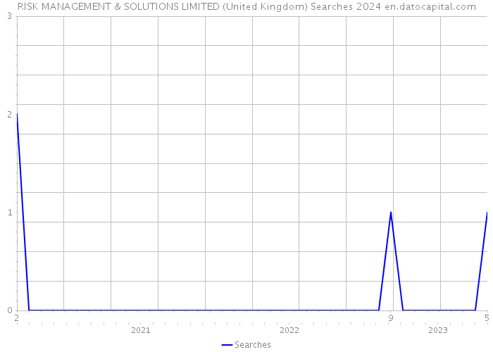 RISK MANAGEMENT & SOLUTIONS LIMITED (United Kingdom) Searches 2024 
