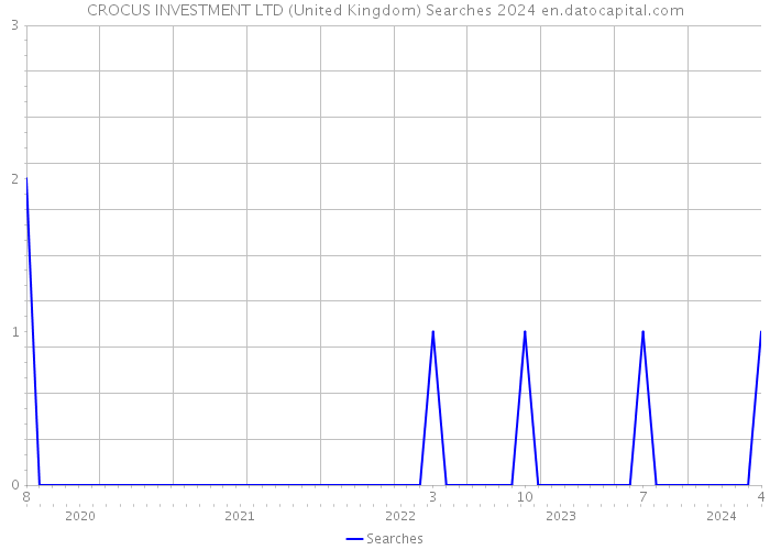 CROCUS INVESTMENT LTD (United Kingdom) Searches 2024 