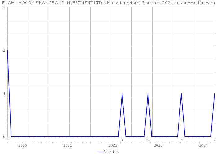 ELIAHU HOORY FINANCE AND INVESTMENT LTD (United Kingdom) Searches 2024 