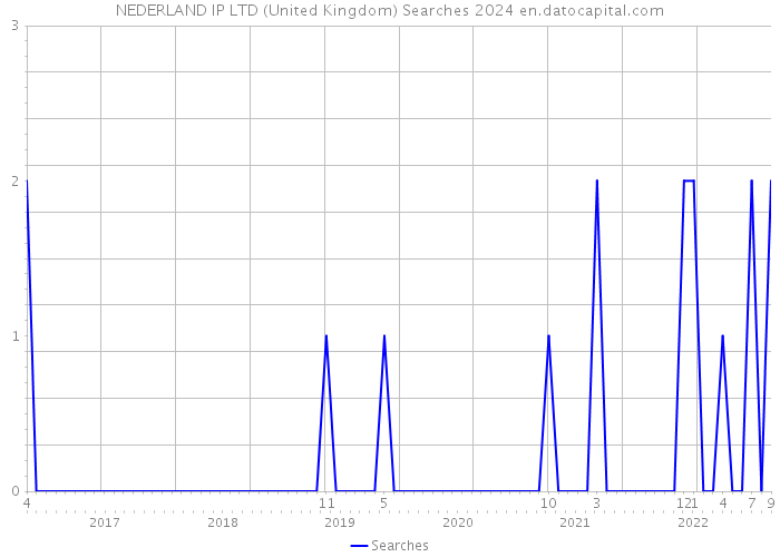 NEDERLAND IP LTD (United Kingdom) Searches 2024 
