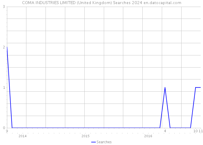 COMA INDUSTRIES LIMITED (United Kingdom) Searches 2024 