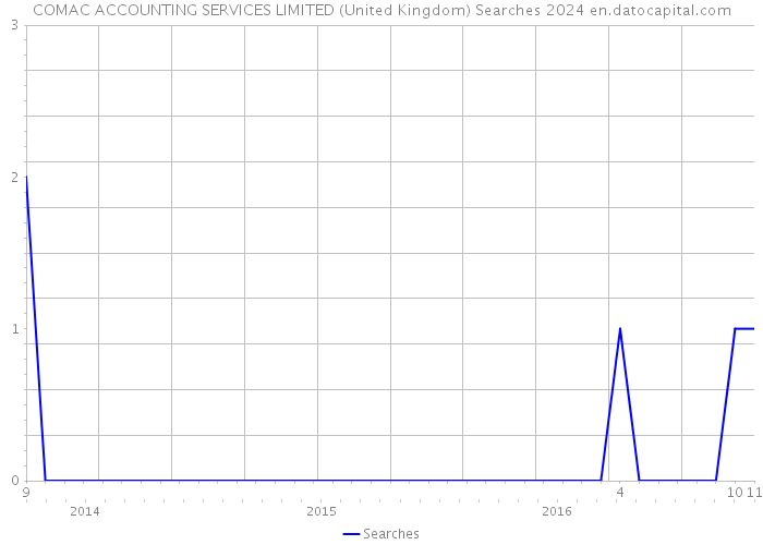 COMAC ACCOUNTING SERVICES LIMITED (United Kingdom) Searches 2024 