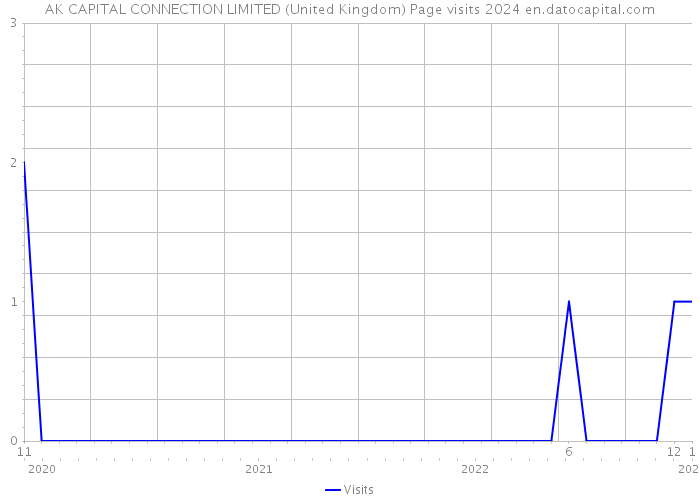 AK CAPITAL CONNECTION LIMITED (United Kingdom) Page visits 2024 