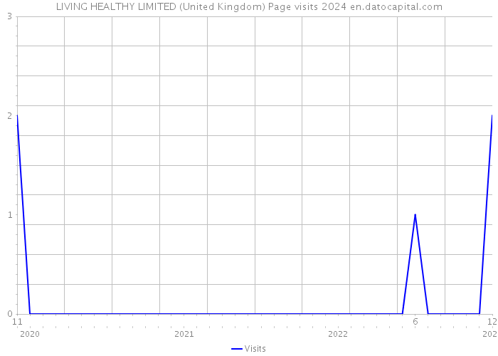 LIVING HEALTHY LIMITED (United Kingdom) Page visits 2024 