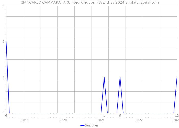 GIANCARLO CAMMARATA (United Kingdom) Searches 2024 