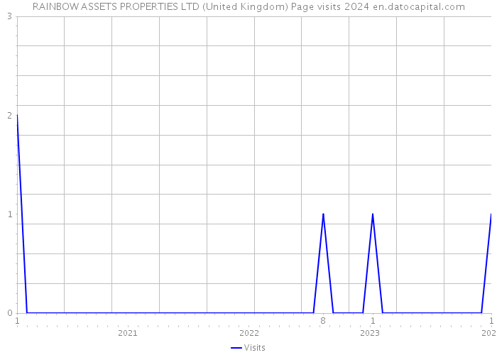 RAINBOW ASSETS PROPERTIES LTD (United Kingdom) Page visits 2024 
