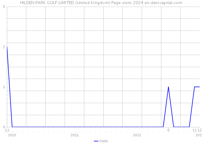 HILDEN PARK GOLF LIMITED (United Kingdom) Page visits 2024 