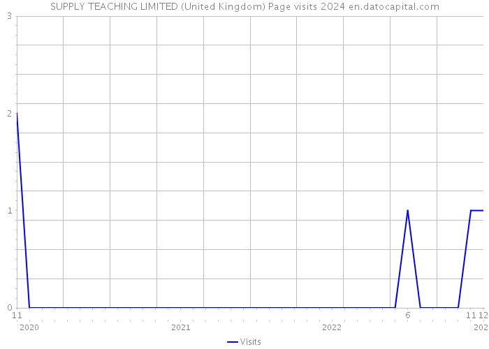 SUPPLY TEACHING LIMITED (United Kingdom) Page visits 2024 