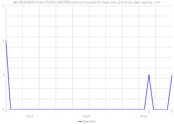 JBS BUSINESS SOLUTIONS LIMITED (United Kingdom) Searches 2024 