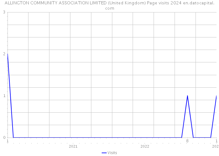 ALLINGTON COMMUNITY ASSOCIATION LIMITED (United Kingdom) Page visits 2024 