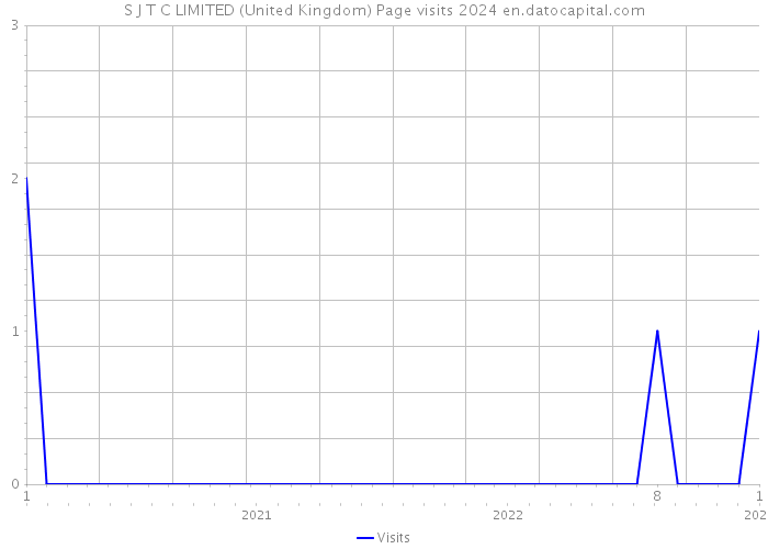 S J T C LIMITED (United Kingdom) Page visits 2024 