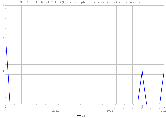 SOLERO VENTURES LIMITED (United Kingdom) Page visits 2024 