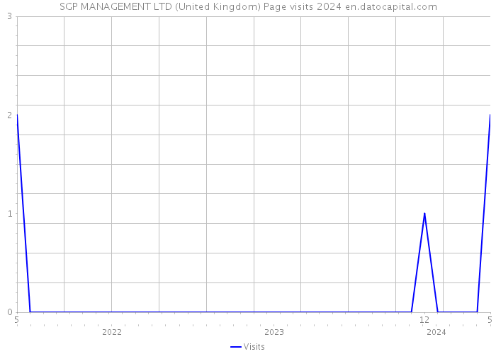 SGP MANAGEMENT LTD (United Kingdom) Page visits 2024 
