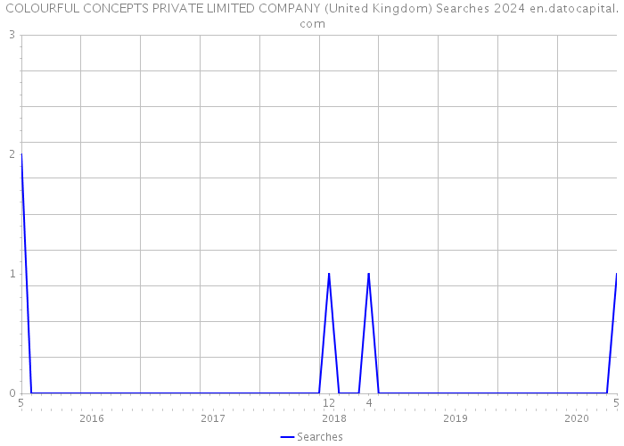 COLOURFUL CONCEPTS PRIVATE LIMITED COMPANY (United Kingdom) Searches 2024 