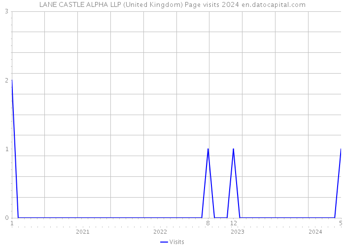 LANE CASTLE ALPHA LLP (United Kingdom) Page visits 2024 